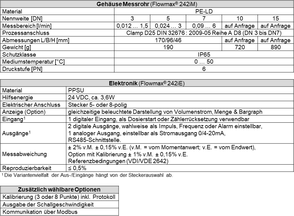 Tabelle_FM242i_D_10.25