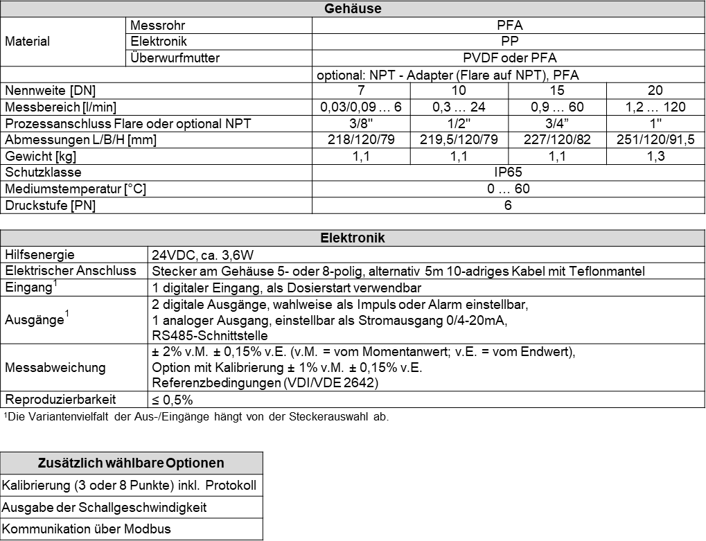 Tabelle_FM400i_D_10.25