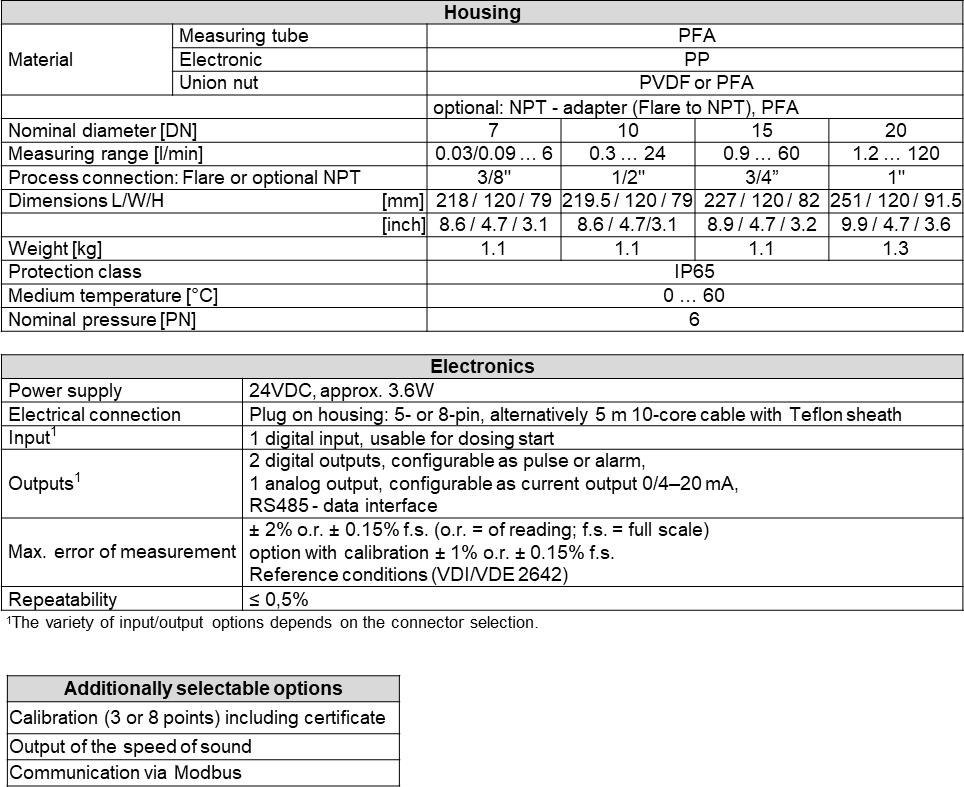Tabelle_FM400i_E_10.25