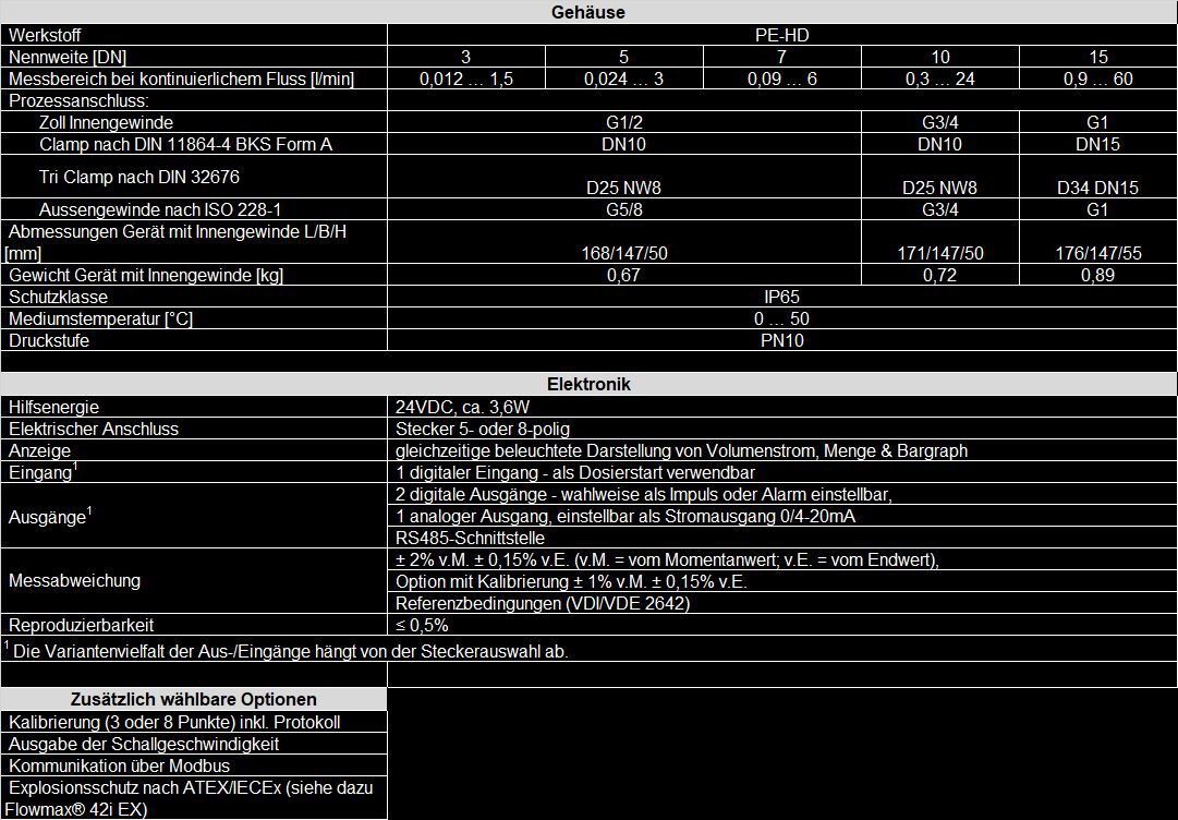 Tabelle_FM42i_D_10.25