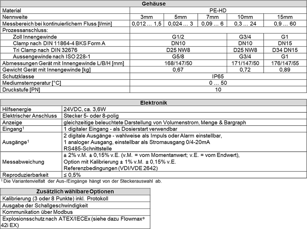 Tabelle_FM42i_D_10.25